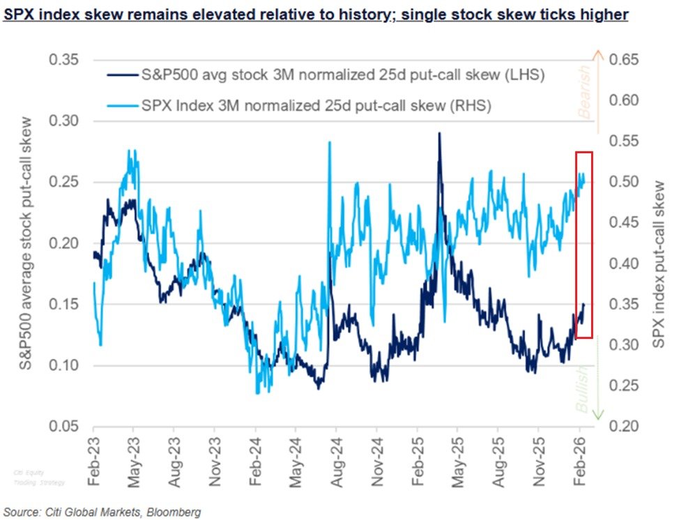 Investor positioning in the options market is extremely bearish:

The S&amp;P 500's 3-month put-call skew is up to ~0.50, near the highest in 3 years.

Put-call skew measures how much more expensive put options are relative to call options, with higher readings signaling greater