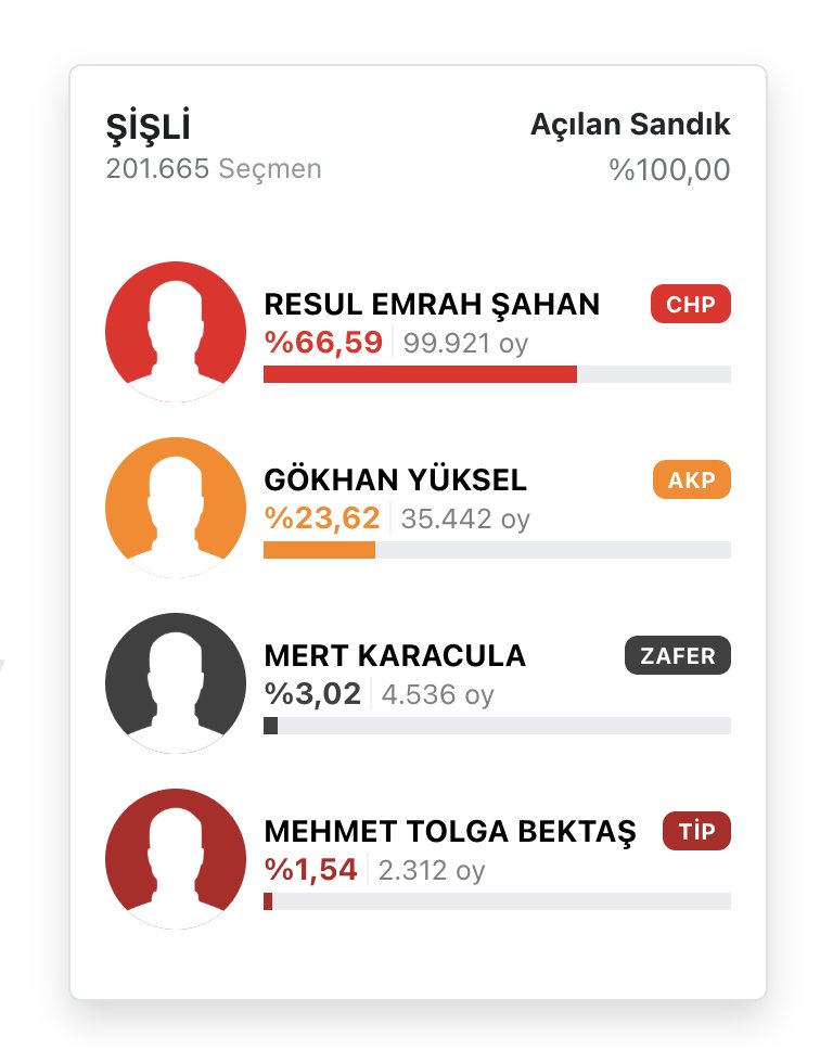 birolakbaba's tweet photo. utanmaz gaspçı çetesi. %23 oy aldıkları yerde, sanki halkın onayıyla o makama oturmuş gibi poz veriyorlar. https://t.co/QWtYKjYJ1z