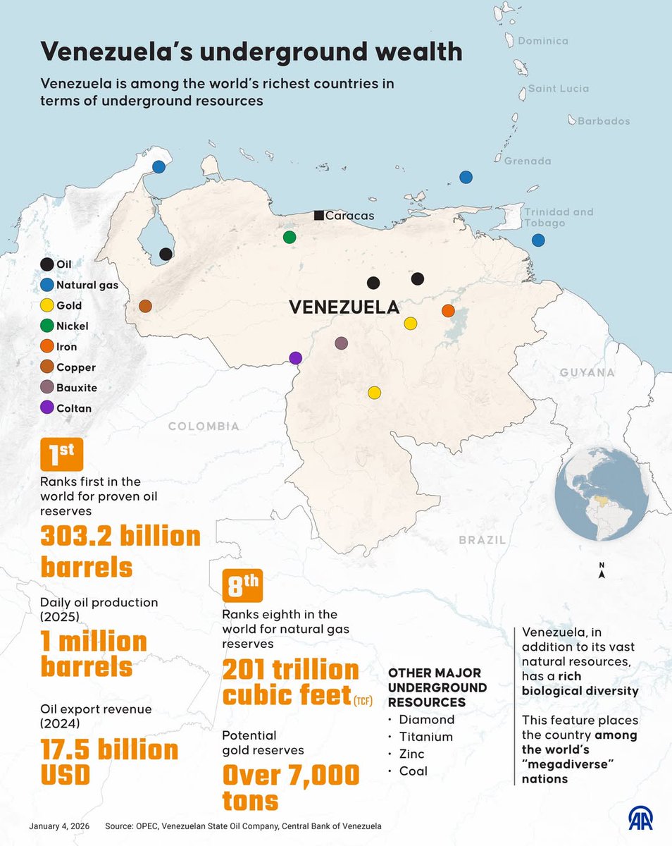 jackprandelli's tweet photo. 🇻🇪Venezuela went from US sanctions to US strategic asset

🚨It took 6 weeks and Here's what changed

On March 4th, US Interior Secretary Doug Burgum was in Caracas.

To talk about mining deals.

He told Venezuelan officials and US mining executives that American companies are "lining up to invest" in #Venezuela 's critical minerals gold, diamonds, bauxite, and especially coltan.

The same country that was under crippling sanctions 60 days ago is now being courted for its resources.

💡Here's what's really happening:

Venezuela has 303.2 billion barrels of proven oil reserves, the largest in the world.

But the US isn't just pivoting to Venezuelan oil It's also locking the access to critical minerals.

→ Over 7,000 tons of potential #GOLD  reserves

→ Coltan deposits (used in electronics and #Defense  supply chains)

→ Bauxite, nickel, iron, #copper scattered across the Orinoco #mining arc

US sees Venezuela as a dual resource play:

1) Oil to hedge Middle East risk (especially post-Hormuz disruption)

2) Critical minerals to reduce dependence on #China and #Africa

Venezuela's interim government is already rewriting its mining code to allow large foreign companies to develop these deposits.

Post-Maduro Venezuela is becoming a strategic node for both energy and critical minerals 2 of the most contested resources in global competition with China.

The lesson?

When a country holds both the world's largest oil reserves AND critical minerals needed for electronics and defense, geopolitical alignment happens fast.

#oott #minerals