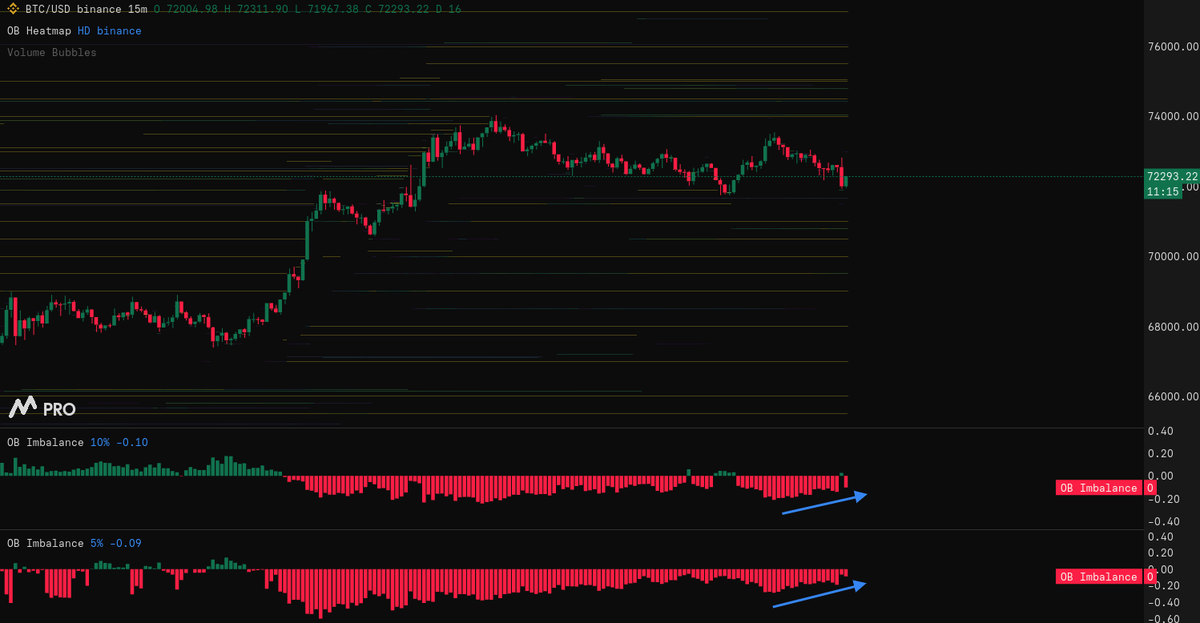 $BTC Binance spot orderbook depth has quite strong  bid side, OB imbalance also not as negative as it should be, so staying bullish.