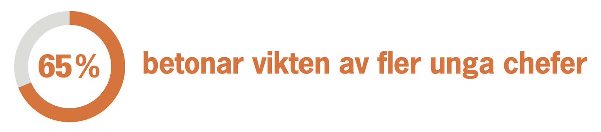 65 % av cheferna tycker att det är viktigt med fler unga chefer.
Men bara 7 % av arbetsplatserna rekryterar aktivt unga ledare.

Det visar LPT:s nya rapport Chefens syn på nästa generations ledare. 📊

👉 Läs mer i rapporten: lptledarna.se/lpt/lpt-presen…

 #framtidenschefer #LPT