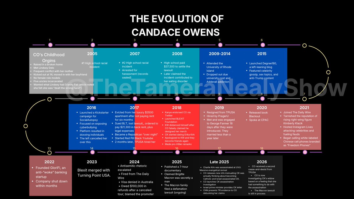 I created this timeline of Candace Owens from her childhood and high school years to her career today. When you see everything chronologically, it helps explain how we got to her coverage of Erika Kirk and other people she has attacked in recent year. Screenshot and share.