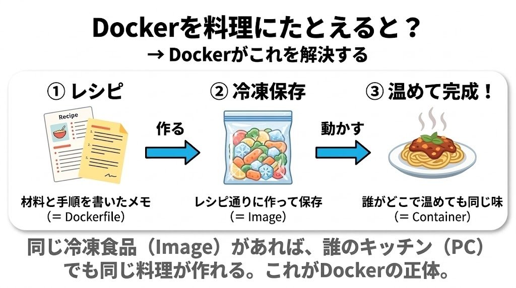 raretech_staff's tweet photo. 「自分のPCでは動いたのに…」

原因不明のエラーに絶望した経験、ないですか？
これ、Dockerを知れば二度と起きなくなります。

仕組みはシンプル。
料理の「冷凍食品」と同じです。
レシピ通りに作って冷凍保存しておけば、
誰のキッチンで温めても同じ味が再現できる。

Dockerもこれと同様で、アプリを「環境ごとパッケージ」にして渡すから、どのPCでも同じように動くんです。
図解にまとめたので、気になる方はぜひ。

明日、仕組みの技術的な部分をもう少し深掘りします。
Dockerの中で何が起きているのか、気になりますか？