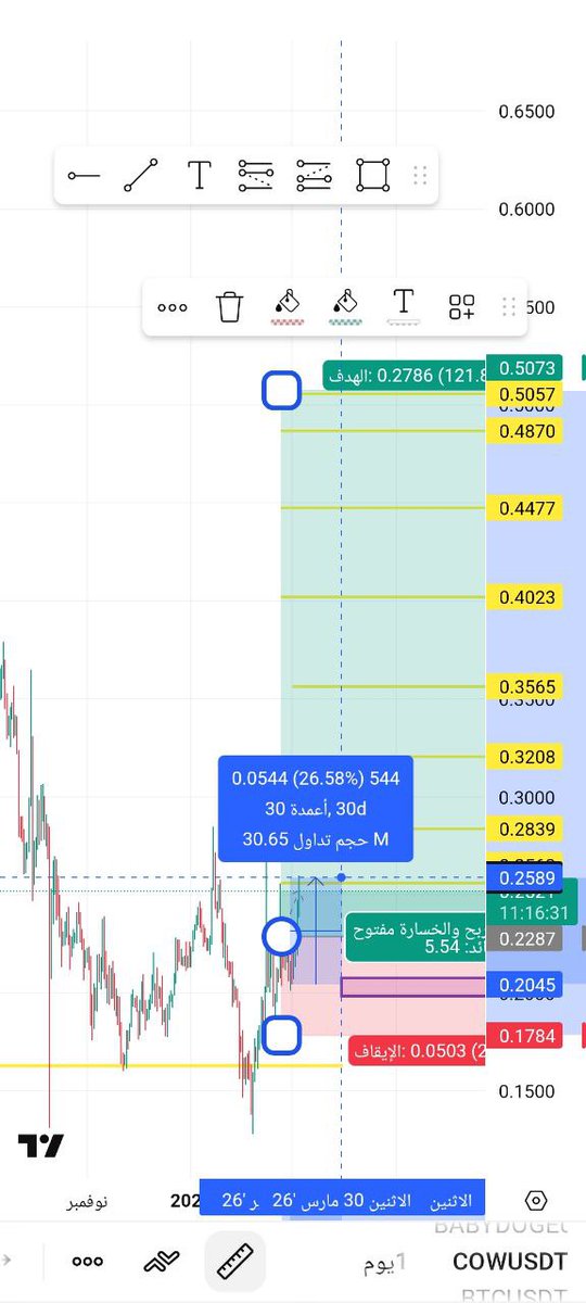 حققنا الهدف الأول بنجاح 🔥
🎯 +13% Spot من سعر دخولنا الأول
🎯 +26% Spot من سعر الدخول الثاني
إدارة رأس مال + دخول احترافي = نتائج قوية 📈
القادم أقوى بإذن الله…
ومن التزم بالتوصية مبروك الأرباح 💰🔥

#Crypto #Bitcoin #Altcoins #CryptoSignals #CryptoTrading #Binance #BTC #ETH