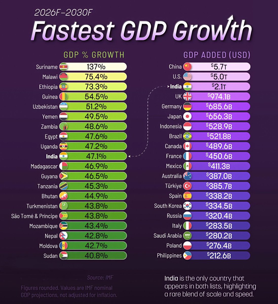 Fastest Growing Economies (2026–2030) #GDP #GlobalEconomy #WorldEconomy ...