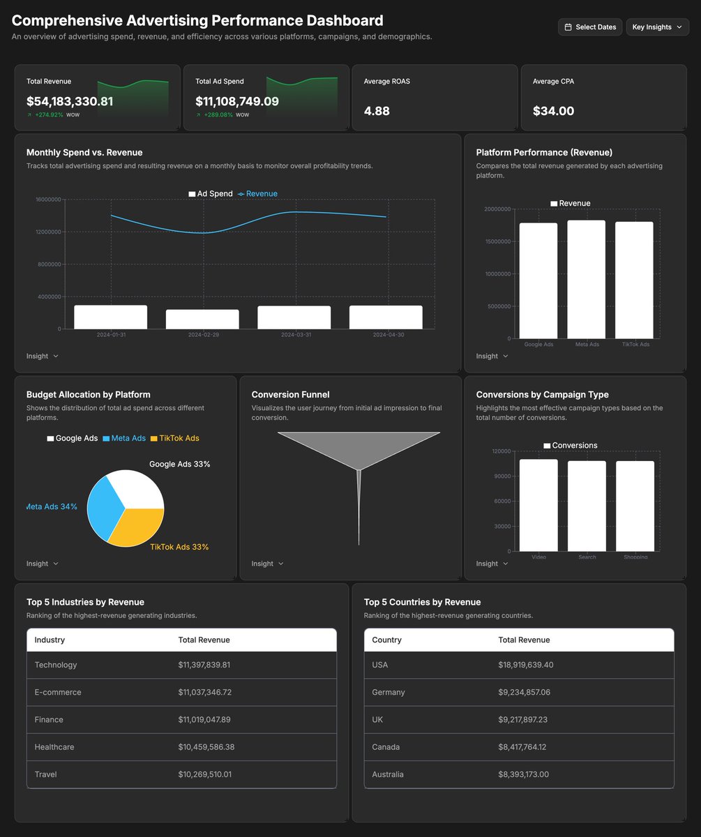 icjayson's tweet photo. pov: your boss drops a messy 1.8k-row csv from meta, google &amp; tikTok and wants an urgent report asap ‼️

here’s how I casually whipped up this $10m+ ad spend dashboard in seconds. the manual spreadsheet warriors are gonna cry seeing this 💀😭 https://t.co/nzNUWB4qHB