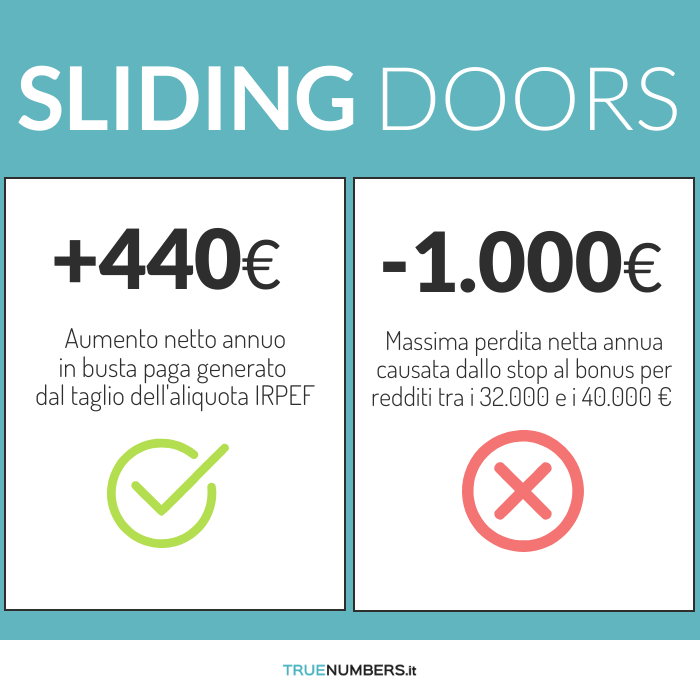TrueNumbers_it's tweet photo. Riforma #IRPEF 2026: l’aliquota 28-50k scende al 33% (+440€ in busta paga). Ma tra 32 e 40k si perde il bonus da 1.000€. Il paradosso? Un aumento di stipendio potrebbe lasciarti con una busta paga inferiore a chi guadagna meno di te.
Leggi l’articolo: https://t.co/07a4t1YWxX https://t.co/kH1PyNiOI0