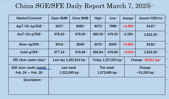 JoseDia17567164's tweet photo. @oriental_ghost WOW. To put things in perspective, look at your report from 1 year ago! March 7, 2025
Thank you @oriental_ghost for your reports. I have save some of your reports so I can track my #silverstacking
#Silverstack #Silver #Gold #SGE #SHFE #Silversqueeze https://t.co/63zyQ0yTeu
