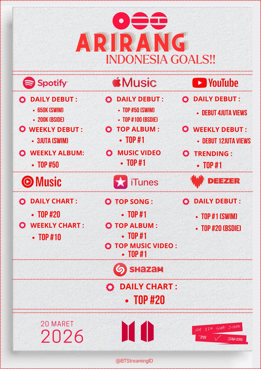 INDOMY! Berikut adalah goals untuk ARIRANG Indonesia!

Release 📅 : 20 Maret '26 (11.00 WIB)
Pre-Save : open.spotify.com/prerelease/1Dc…
Pre-Add : music.apple.com/id/album/arira…

Goal utama tetap longevity + stability 🔥
Let’s do our best INDOMY!! 
✨Teamwork makes the dream work✨

#BTS_ARIRANG