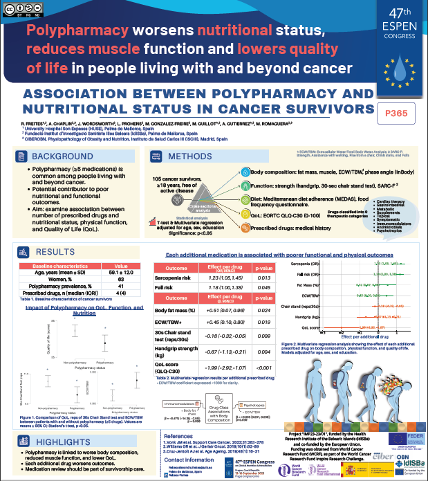 docusalut's tweet photo. Pòster a #Docusalut: Polypharmacy worsens nutritional status, reduces muscle function and lowers quality of life in people living with and beyond cancer https://t.co/ro6lNX6I4G @idisbaib @HematoHUSE @martagonzalezfr @agutierrezULSE #PublicaSalutIB https://t.co/9BCYUM92aJ