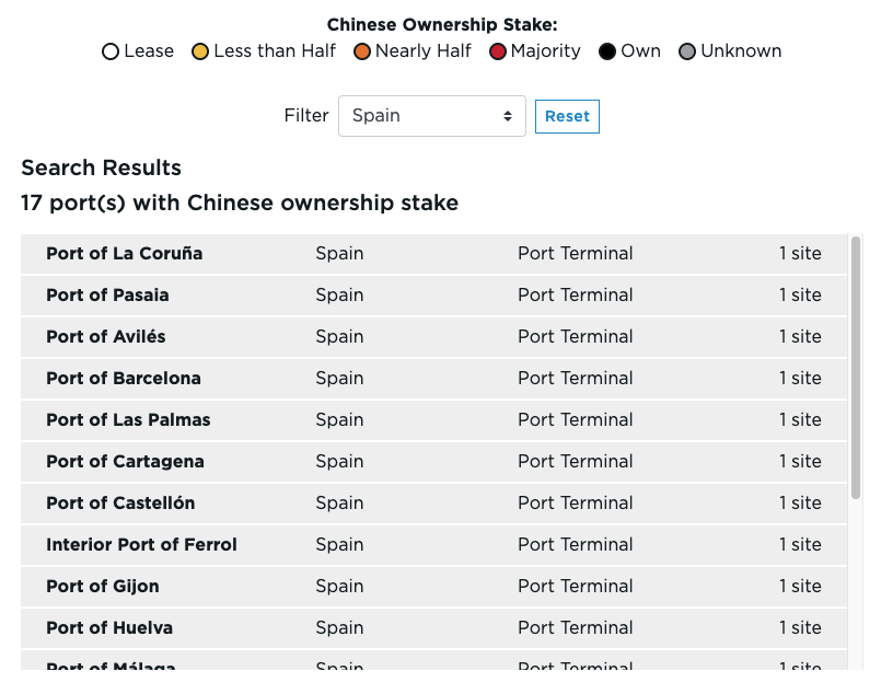 #Spain has the most ports with a Chinese stake, 17, all with Chinese majority ownership.