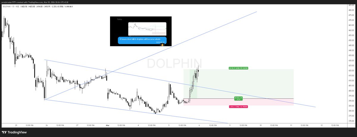 pradytrader1's tweet photo. #DOLPHIN - became a whale as predicted.
confirmation from the wolvewave boss @dtbhat sir== triple position size! did not take delivery. One never knows what Trump will do overnight.
#intraday #bullspower #wolvewave https://t.co/GIjIfiD29i