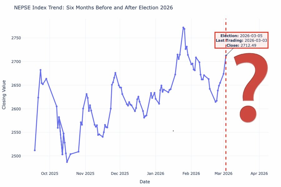 capital_yatra's tweet photo. Six months before vs. six months after elections - the NEPSE index has historically shown mixed trends. 
With today’s election now completed, how do you expect the market to react in the coming months. 
#Election2026 
#NEPSE 
⬇️⬇️⬇️ https://t.co/16CNraO8kY