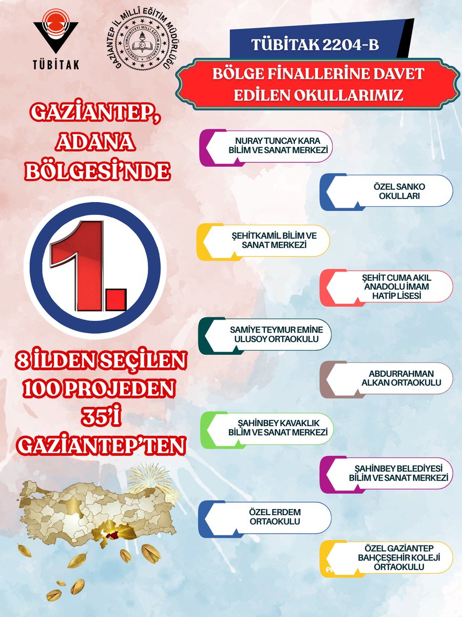3️⃣5️⃣ proje ile Adana Bölge Finali’ne 1️⃣. olarak gidiyoruz. 🎊
Gaziantep, TÜBİTAK 2204-B Ortaokul Öğrencileri Araştırma Projeleri Yarışması kapsamında Adana Bölge Finali için 8 ilden yapılan 100 proje arasında en çok kabul alan il oldu! 🥇

Gazi şehrin bilime sevdalı, teknolojiye