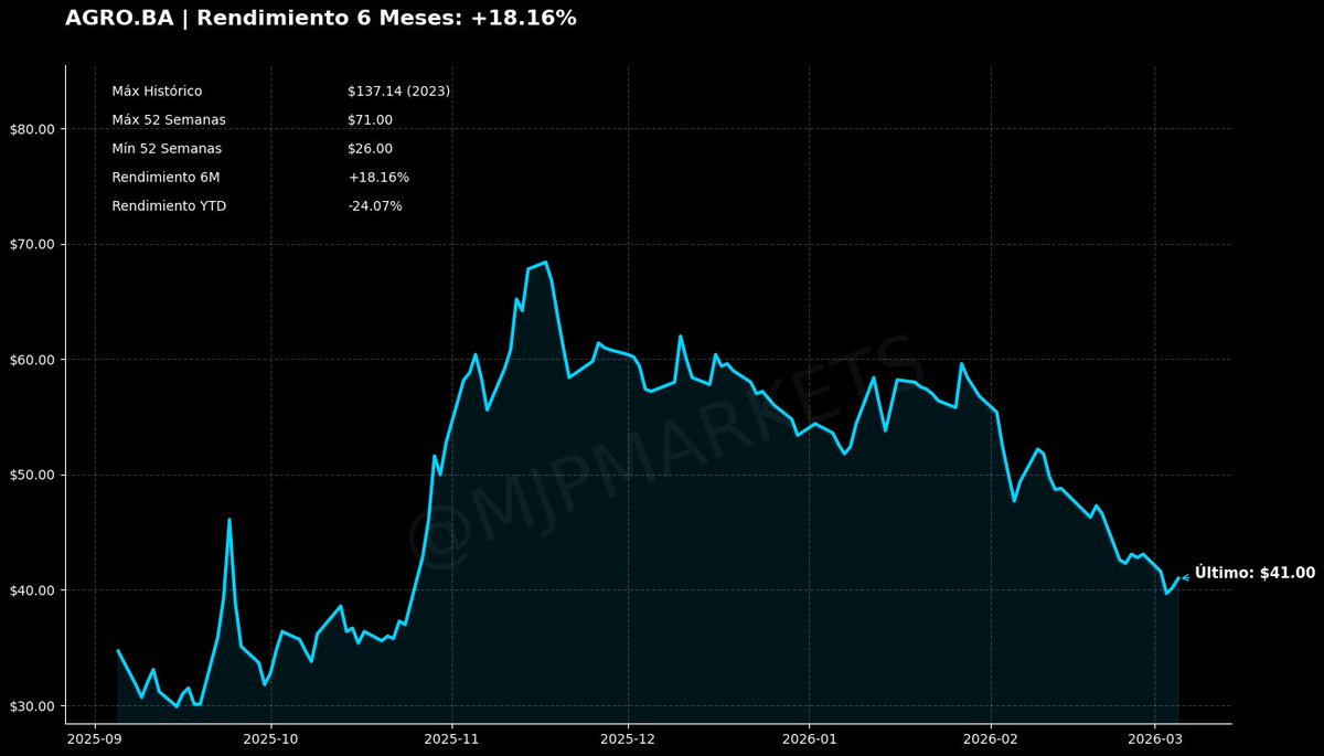 MJPmarkets's tweet photo. 🚜AGROMETAL $AGRO
Rendimiento de los últimos 6 meses en +18,16%, aunque la tendencia de corto plazo (YTD) muestra una caída del 24,07%.
💲Último precio operado: $41.
#Agrometal #Argentina #AGRO https://t.co/aQj1a02FNF