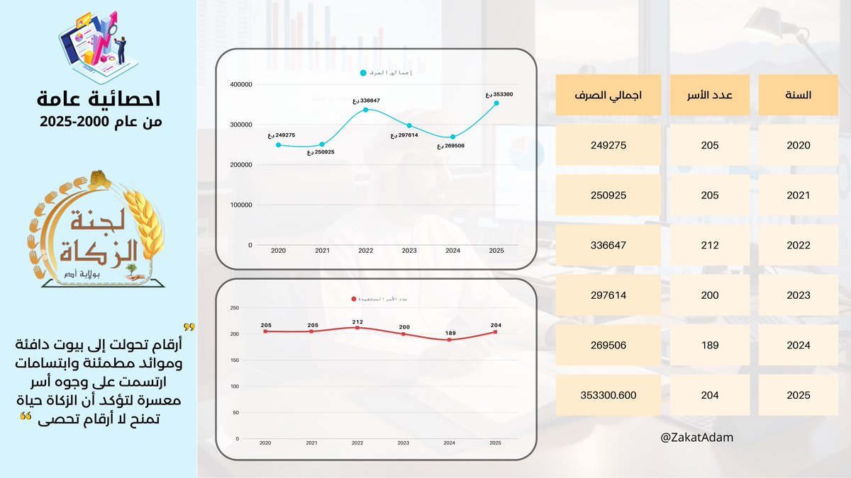 ZakatAdam's tweet photo. "نضع بين أيديكم اليوم حصاد 6 سنوات من العطاء المبارك. 

 نرى بصماتكم واضحة في كل بيت وصلناه. كل رقم في هذا الرسم البياني هو قصة أسرة ارتوت بخيركم. 
جعلنا الله وإياكم سبباً في رسم البسمة وقضاء الحاجة، وأدامكم ذخراً للإنسانية"
••• زكاتي بركة حياتي •••
#لجنة_الزكاة_بولاية_أدم https://t.co/Dy3MbAdNWg