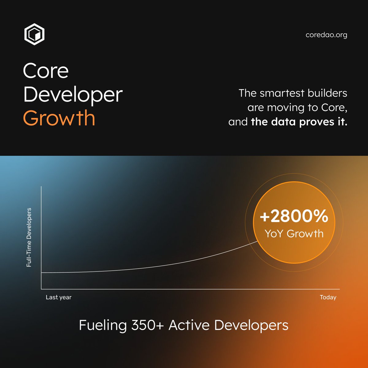 Core DAO 🔶 tweet media