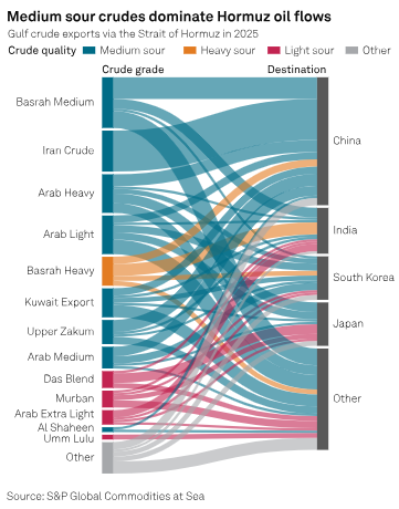Crude quality matters in terms of pricing reaction and Asia's medium sour supplies are being hit hard by the conflict:   #OOTT #Oilprices