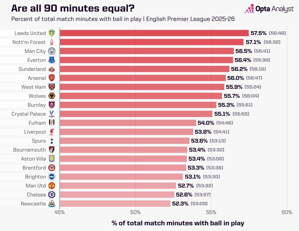 ☝️🤓 Quelques statistiques pour notre ami Fabian :

- Arsenal a pris 30 minutes et 51 secondes au total pour ses remises en jeu hier, leur plus haut total de la saison (j'avoue que peut-être on a fait exprès pour le coup après ses déclas 🤣) <a href="/OptaJoe/">OptaJoe</a> ;
- Le temps moyen pour une