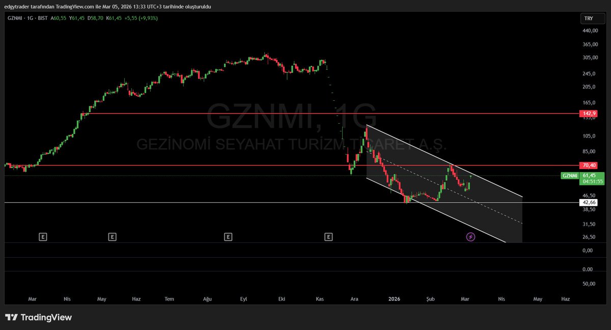edgytraders's tweet photo. #GZNMI https://t.co/cUZayBIy7A