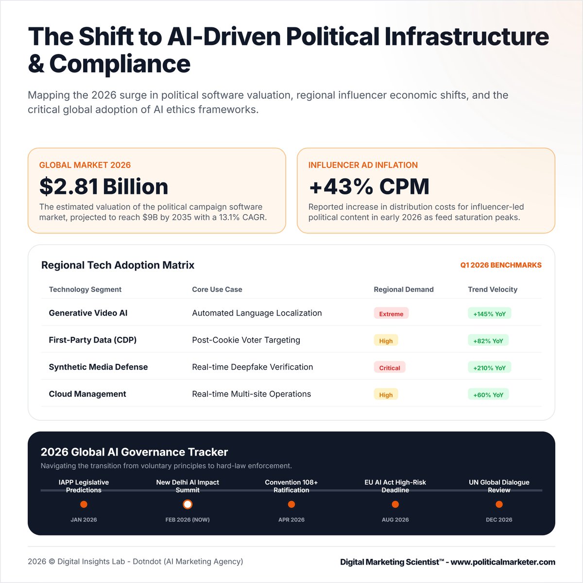 PoliMarketer's tweet image. AI is reshaping political infrastructure.

Key insights from the 2026 political tech ecosystem:

• $2.81B global political software market
• Projected $9B by 2035
• Influencer political content CPM up 43%

#AIinPolitics #ElectionTech #PoliticalTechnology #DigitalGovernance