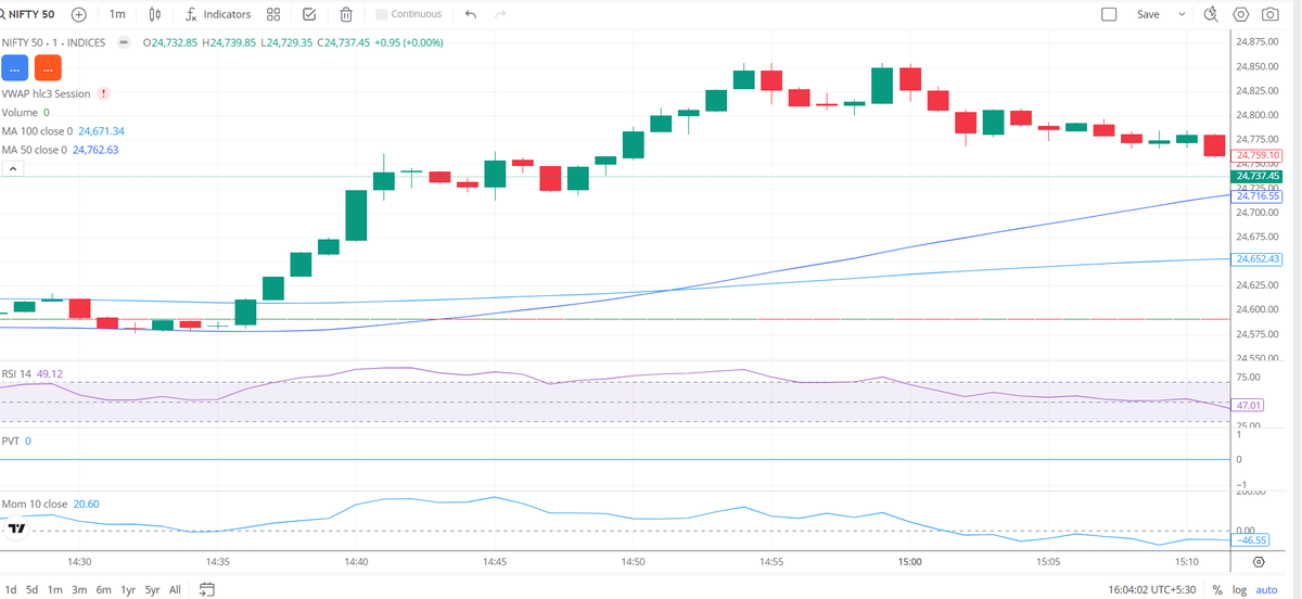 Ravi_Riskmgmt's tweet photo. #NIFTY EXPIRY MOVE TIME 2.35 TO 2.45 (2nd March)
#SENSEX EXPIRY MOVE TIME 2.35 TO 2.45 (5th March)
Nifty given 250.00 Point swing in 10 minutes
Sensex given 1000.00 Point swing 10 minutes
#Optiontrading
#WeeklyOption
#stockmarketcrash https://t.co/uYde3ucVKY