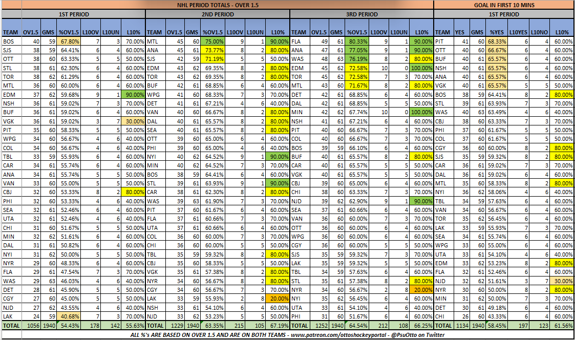 PsuOtto's tweet photo. NHL Period Data (3/5)
@The_IceGuys @axsmithsports @bobanobets #TheIceGuys
@VSiNLive @paulyhoward @MitchMossRadio @westcoasthky #FTMArmy #FollowTheMoney
@sportstalkmatt @BostonVsTheBook #BVBBrigade
@McInnispicks #theprescout
Ov1.5 Goals, 1P GIFT & Goals by Period https://t.co/d7BUXTEHuE