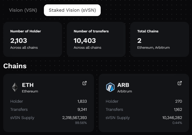 vsnresources's tweet photo. Staking update for @vsntoken 

Now over 2,100 wallets stake $VSN
ETH: 1,833
ARB: 270 https://t.co/eiVK892s3s