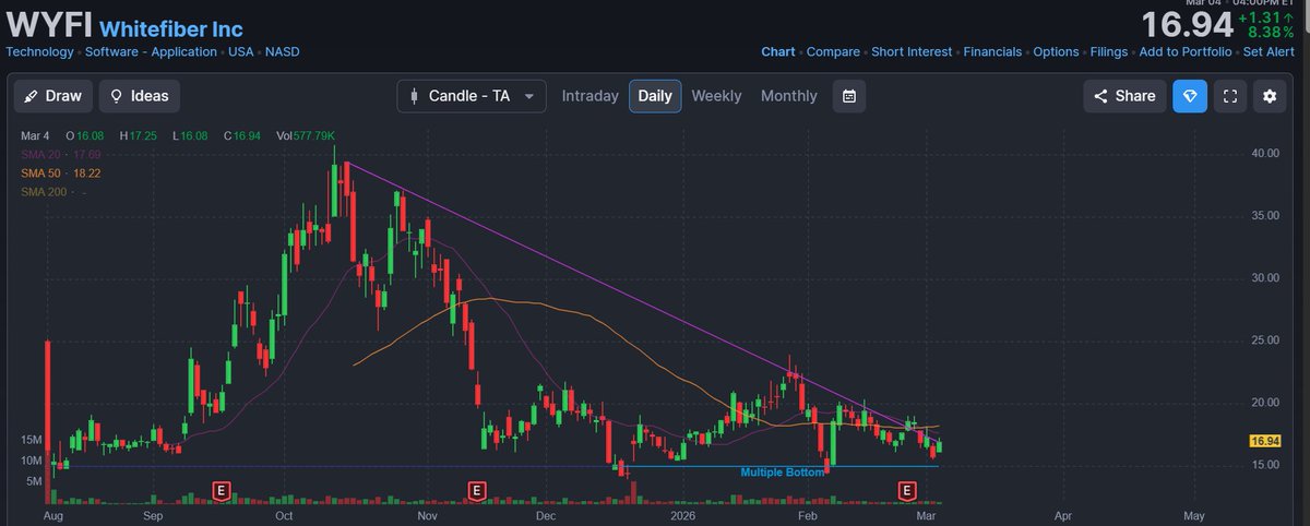 DGretta_Author's tweet photo. A stock everyone has forgotten about. $WYFI
#noposition https://t.co/Yydz3KVqJ5