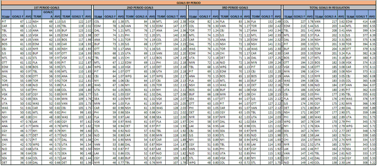 PsuOtto's tweet photo. NHL Period Data (3/5)
@The_IceGuys @axsmithsports @bobanobets #TheIceGuys
@VSiNLive @paulyhoward @MitchMossRadio @westcoasthky #FTMArmy #FollowTheMoney
@sportstalkmatt @BostonVsTheBook #BVBBrigade
@McInnispicks #theprescout
Ov1.5 Goals, 1P GIFT & Goals by Period https://t.co/d7BUXTEHuE