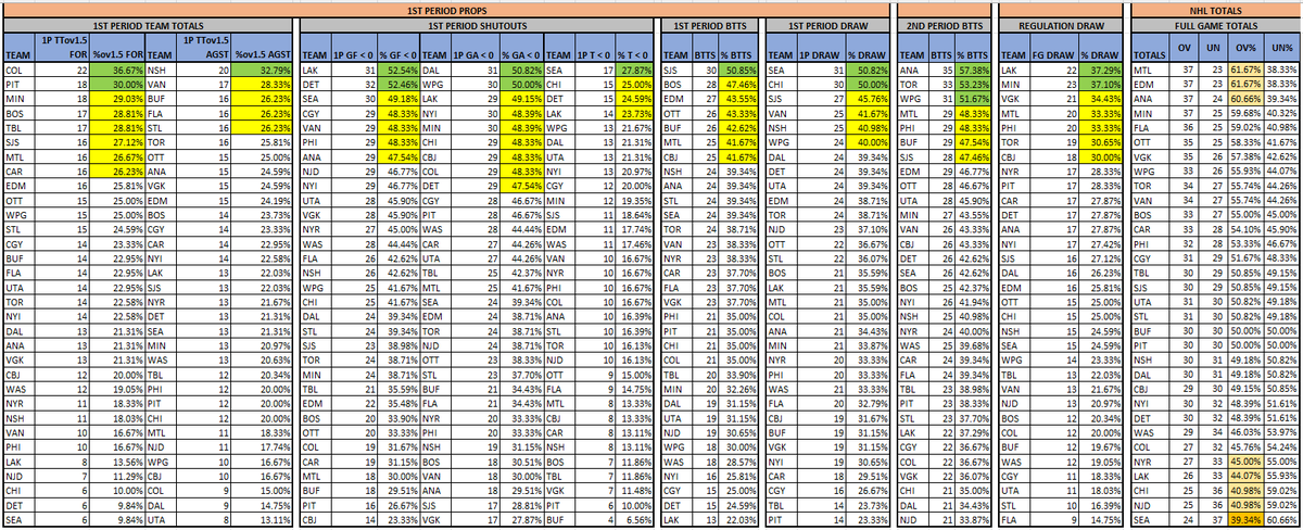 PsuOtto's tweet photo. NHL Period Data (3/5)
@The_IceGuys @axsmithsports @bobanobets #TheIceGuys
@VSiNLive @paulyhoward @MitchMossRadio @westcoasthky #FTMArmy #FollowTheMoney
@sportstalkmatt @BostonVsTheBook #BVBBrigade
@McInnispicks #theprescout
Ov1.5 Goals, 1P GIFT & Goals by Period https://t.co/d7BUXTEHuE