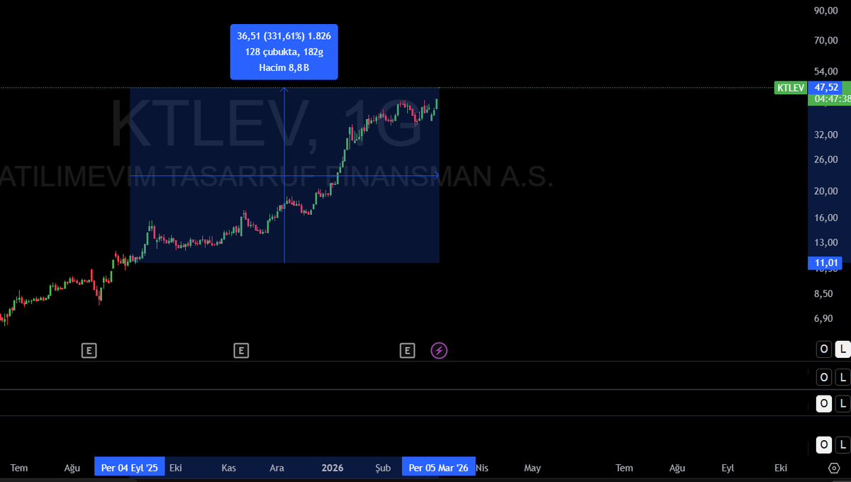 edgytraders's tweet photo. #KTLEV
11 den 47.5 %330 marj https://t.co/v4CaRqa6Ap