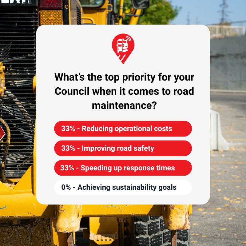 We asked councils their top road maintenance priority:

💰 Reduce costs – 33%
🚧 Improve safety – 33%
⏱️ Faster response – 33%
🌱 Sustainability – 0%

A clear balancing act. The good news? Better data can help tackle all three. #Highways #RoadSafety
