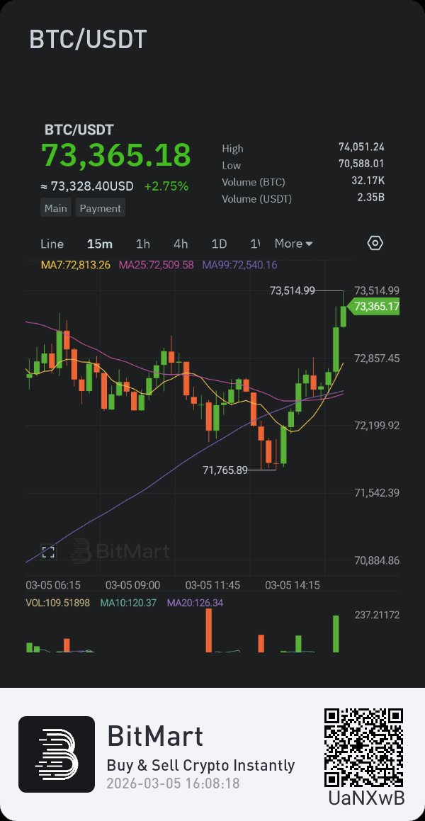 CRYPTO55055's tweet photo. Bitcoin Now $73,365.18

#KingRezaPahlavi #Iran #Israel #Bitcoin https://t.co/aMUbEqHOKc