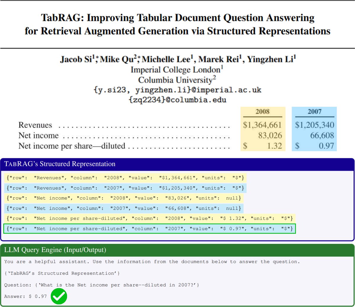 jacobyhsi88's tweet photo. Ever queried RAG pipelines about tabular documents 𝄜 and find that answers are often incorrect ❌🤔?

🚀 Introducing TabRAG, an end-to-end parsing-based RAG framework designed to improve tabular document question answering via structured representations 👍!

📄 Paper: https://t.co/I90RvDPn9h
💻 GitHub: https://t.co/Pv93LkB945