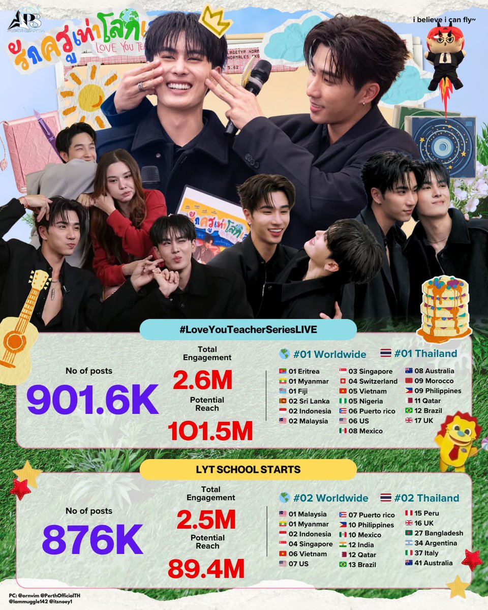 05.03.26 📈 #PerthSantaTrendUpdate |#เพิร์ธแซนต้า #PerthTanapon #Santapp #DOMIIA <a href="/Love_YouTeacher/">รักครูเท่าโลกเลย Love You Teacher</a>

#LoveYouTeacherSeriesLIVE
Total: 901.6K posts | E.G 2.6M | P.R 101.5M
🌎 🇹🇭 🇪🇷 🇲🇲 🇫🇯 🇱🇰 🇮🇩 🇲🇾 🇸🇬 🇨🇭 🇻🇳 🇳🇬 🇵🇷 🇺🇸 🇲🇽 🇦🇺 🇲🇦 🇵🇭 🇶🇦 🇧🇷 🇬🇧 

LYT SCHOOL STARTS
Total: 876K posts | E.G 2.5M