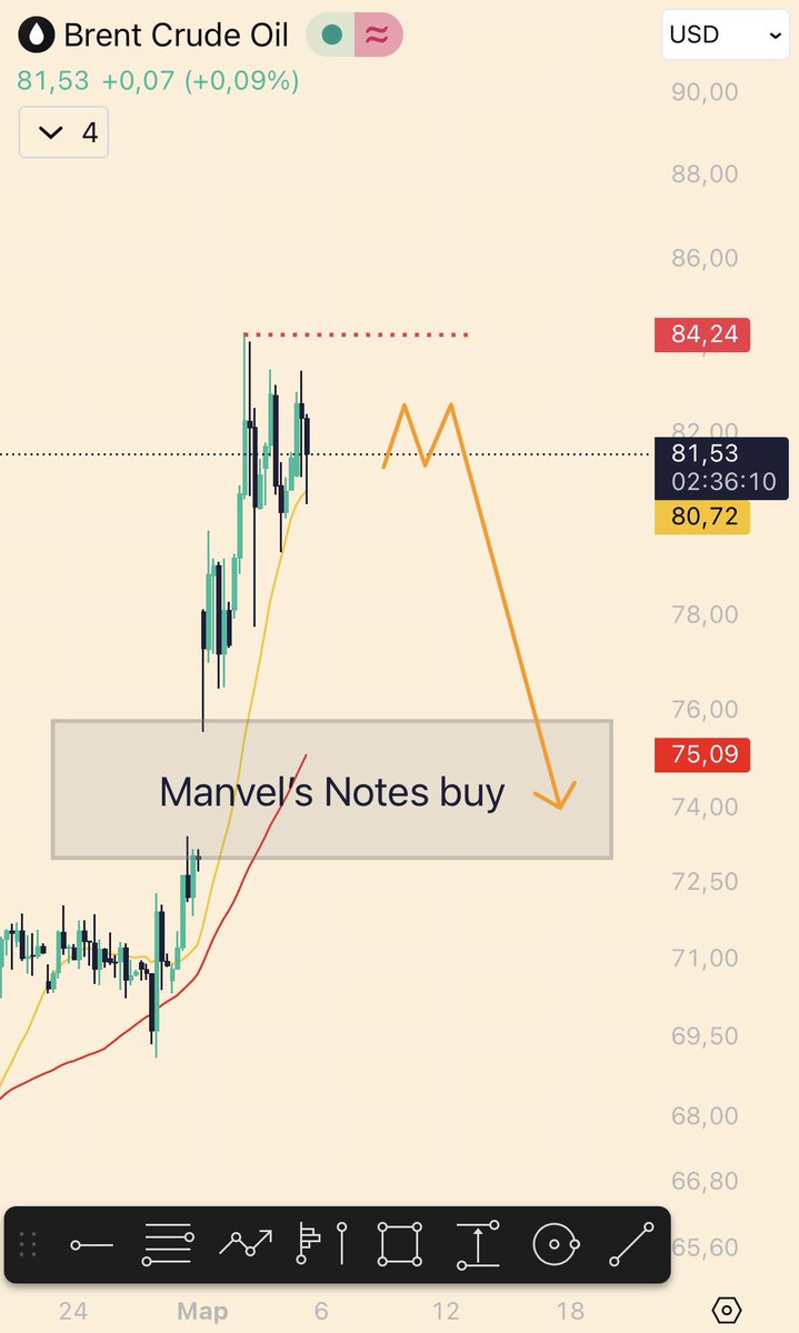 ManvelMaylamyan's tweet photo. $OIL $Brent https://t.co/GlRKfW0pwX