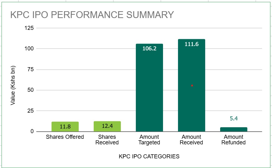 If an IPO is oversubscribed but retail and foreign investors barely participate is it truly a market success?

Kenya Pipeline Company’s IPO closed 105.7% subscribed, raising Sh112B against the Sh106B target at a price of Sh9 per share. But the numbers reveal a striking imbalance