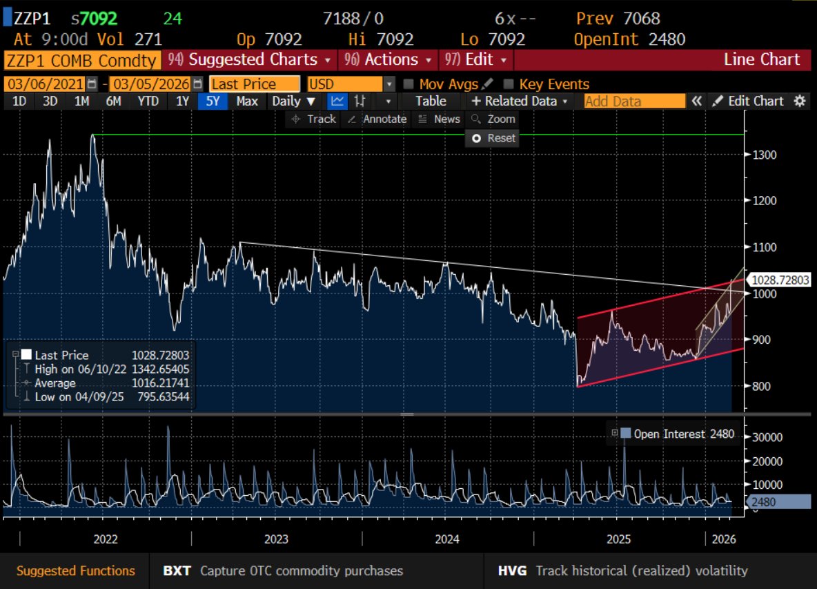 Hürmüz kapalı. Çin, benzin ve motorin ihracatını yasakladı. Katar'da petrokimya tesisi kapalı, LPG ihracatı yok, bazı petrokimya ürünleri imalatı durdu. Eğer savaş birkaç haftada bitmezse, ülkeler petrol stoklarına başvurur. Polyester fiyatları da kopabilir. Grafik 😱 #SASA #Bist