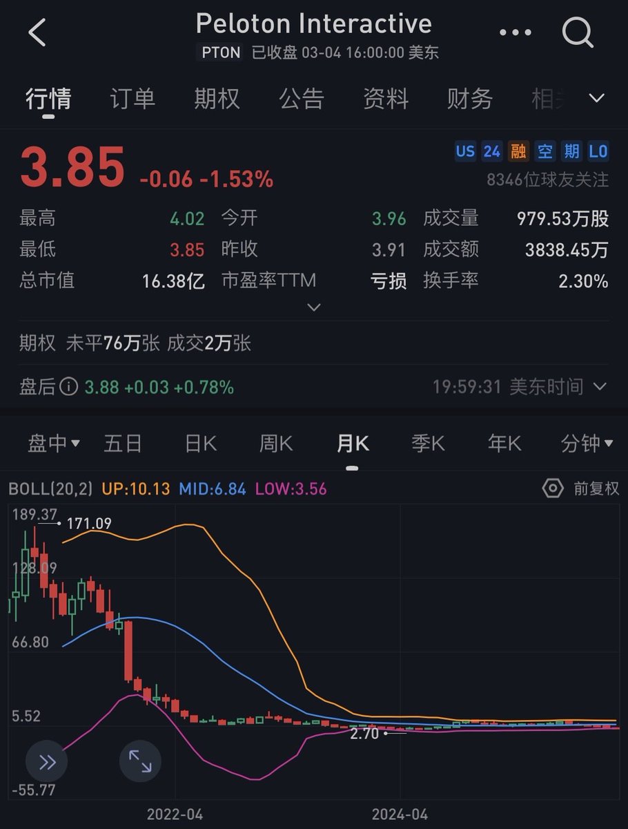 其实金融市场都一样 美股市场看似「正规军」 割起韭菜来也是吃人不吐骨头 跟币圈并无本质不同 美股的大部分散户 也是追涨杀跌 跟「价值投资」毫无 ...