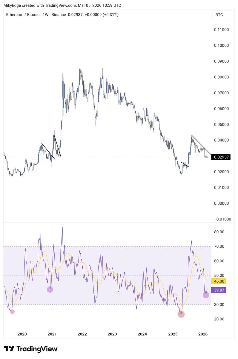 #Altcoins 

Alts outperformance follows tick tock