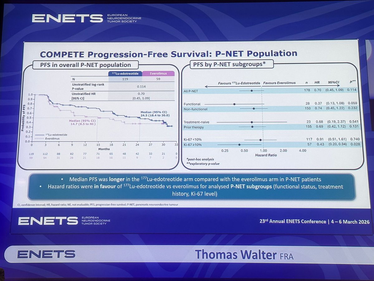 DraMartinezLago's tweet photo. 🚨 #ENETS2026

COMPETE trial subgroup analysis in pNETs:
• mPFS: 24.5 vs 14.7 mo (177Lu-edotreotide vs everolimus)
• ↑ ORR in analysed subgroups
• mOS numerically longer: 65.7 vs 49.3 mo
• Favourable safety, fewer TRAEs https://t.co/g8jZw1r7jY