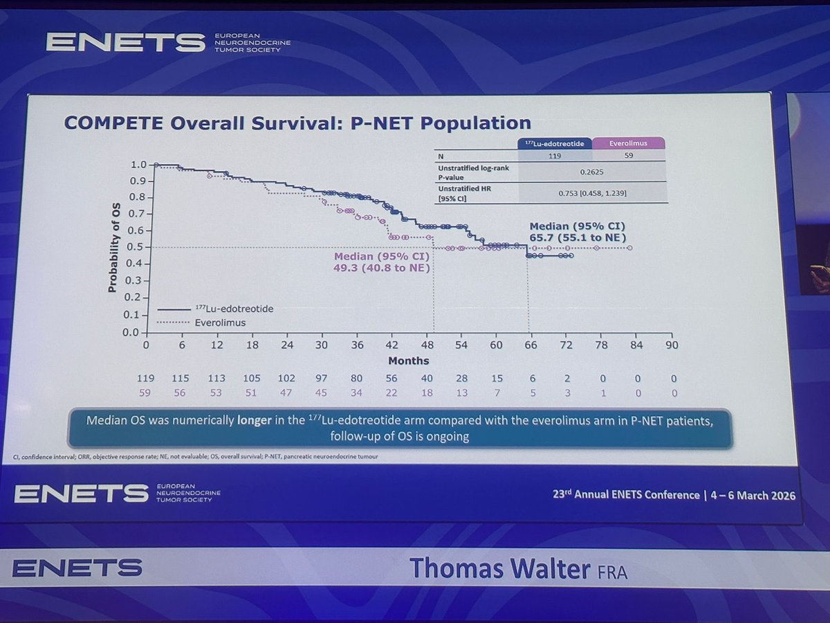 DraMartinezLago's tweet photo. 🚨 #ENETS2026

COMPETE trial subgroup analysis in pNETs:
• mPFS: 24.5 vs 14.7 mo (177Lu-edotreotide vs everolimus)
• ↑ ORR in analysed subgroups
• mOS numerically longer: 65.7 vs 49.3 mo
• Favourable safety, fewer TRAEs https://t.co/g8jZw1r7jY