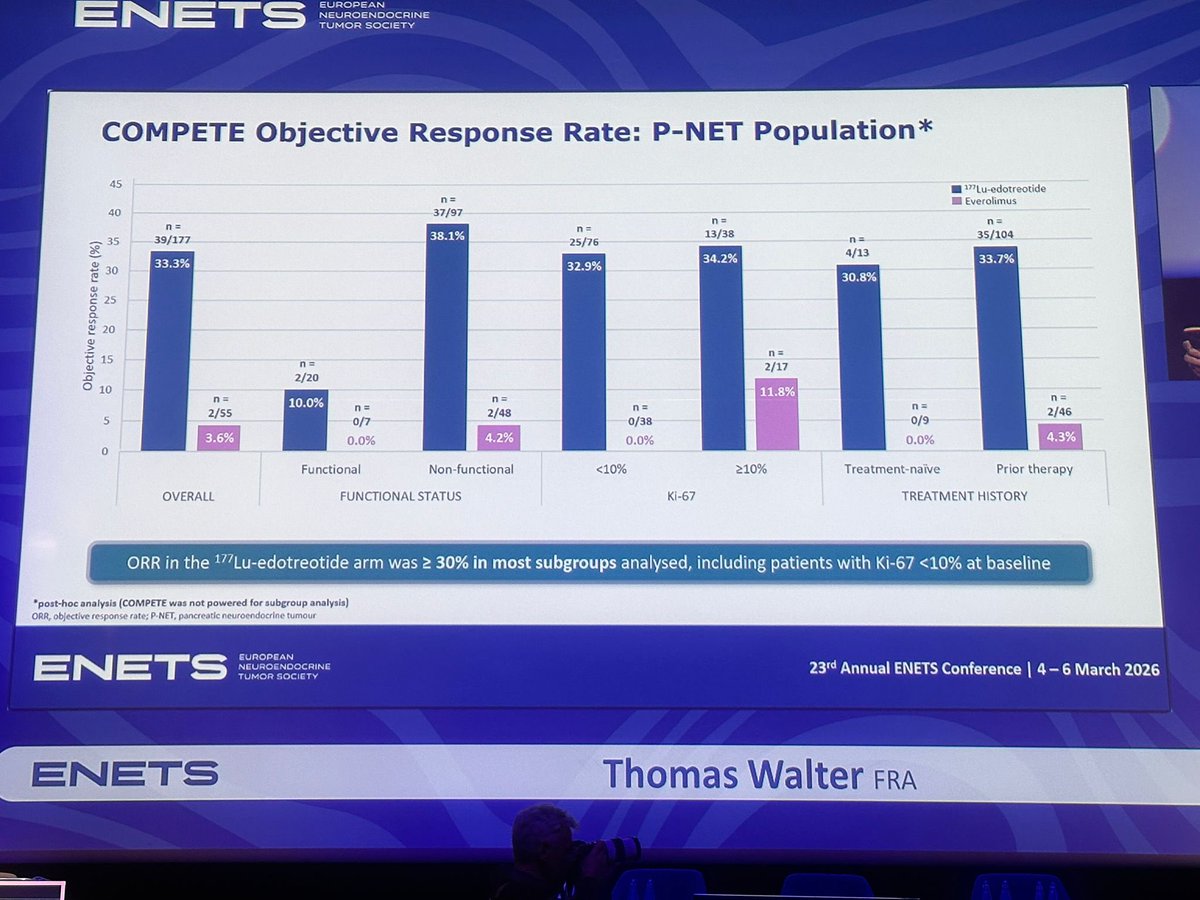 DraMartinezLago's tweet photo. 🚨 #ENETS2026

COMPETE trial subgroup analysis in pNETs:
• mPFS: 24.5 vs 14.7 mo (177Lu-edotreotide vs everolimus)
• ↑ ORR in analysed subgroups
• mOS numerically longer: 65.7 vs 49.3 mo
• Favourable safety, fewer TRAEs https://t.co/g8jZw1r7jY
