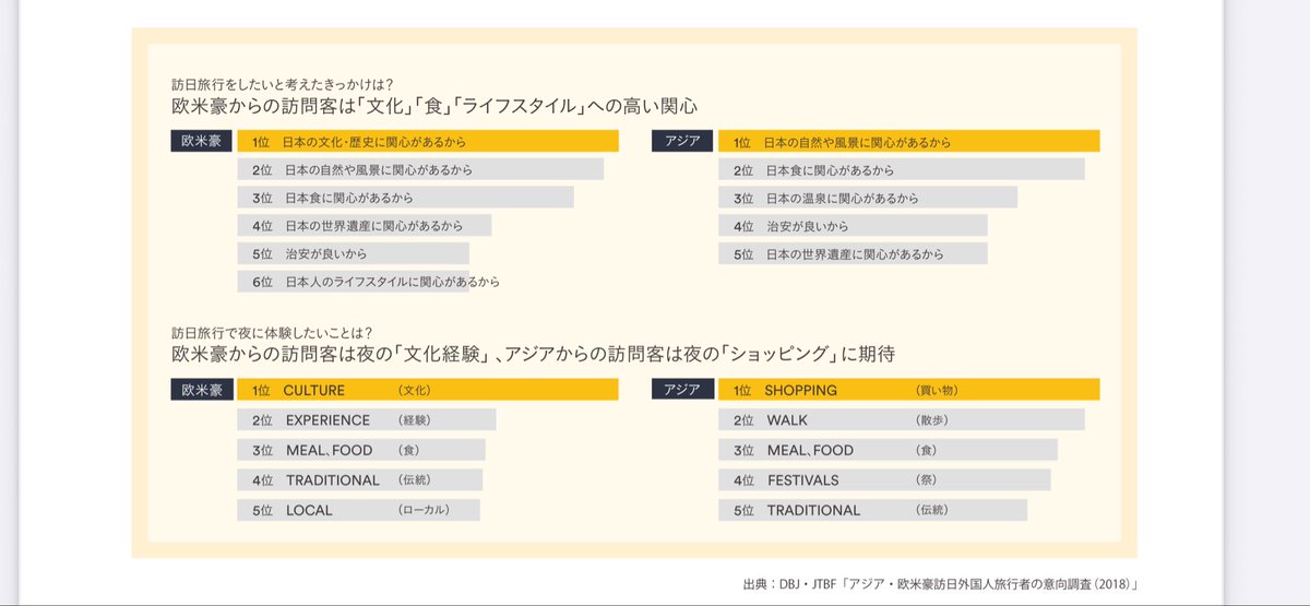 mintonpoint's tweet photo. 調査対象がなぜ「欧米豪」なのかと思って(訪日外国人消費額は1位が中国で2位が台湾)ナイトタイムエコノミー推進協議会のレポートを確認したら「アジア」の調査結果もちゃんと載ってて(意図的に省いた)しかも調査したのが協議会ではなく日本政策投資銀行と日本交通公社だった(完全に孫引き)。酷すぎ。 https://t.co/mueRb3BSRa