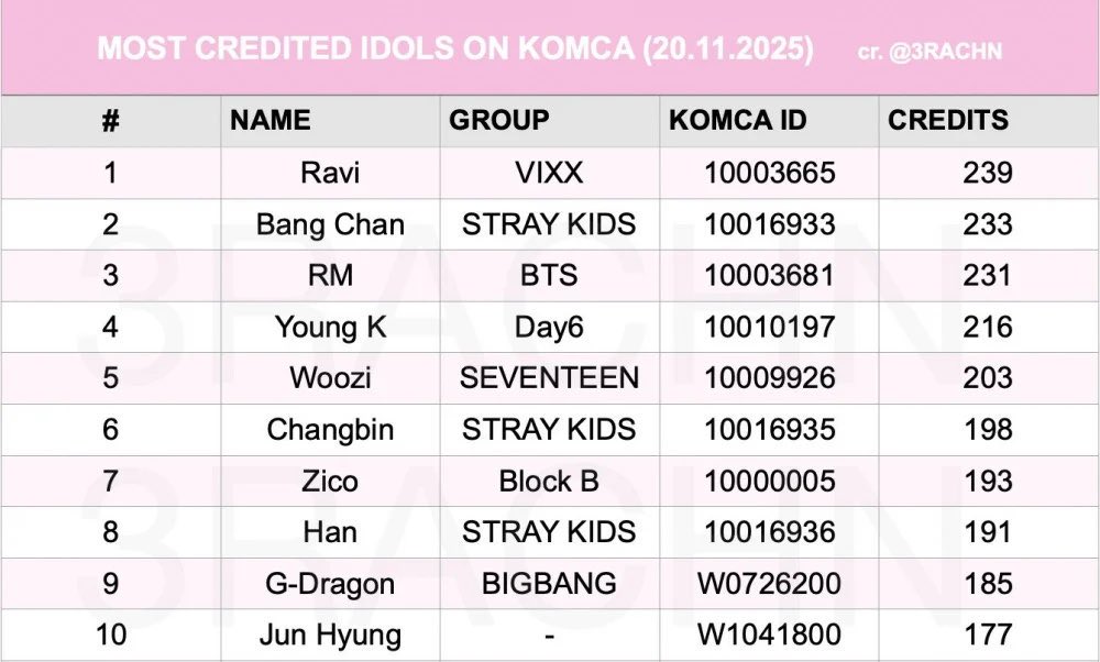 namjooncharts's tweet photo. In a few days, Namjoon will become the youngest and first owner of the Komca from 231 to 244

 #RM #BTSRM #방탄소년단RM #김남준 #Namjoon #알엠 https://t.co/YTn5DINWSJ