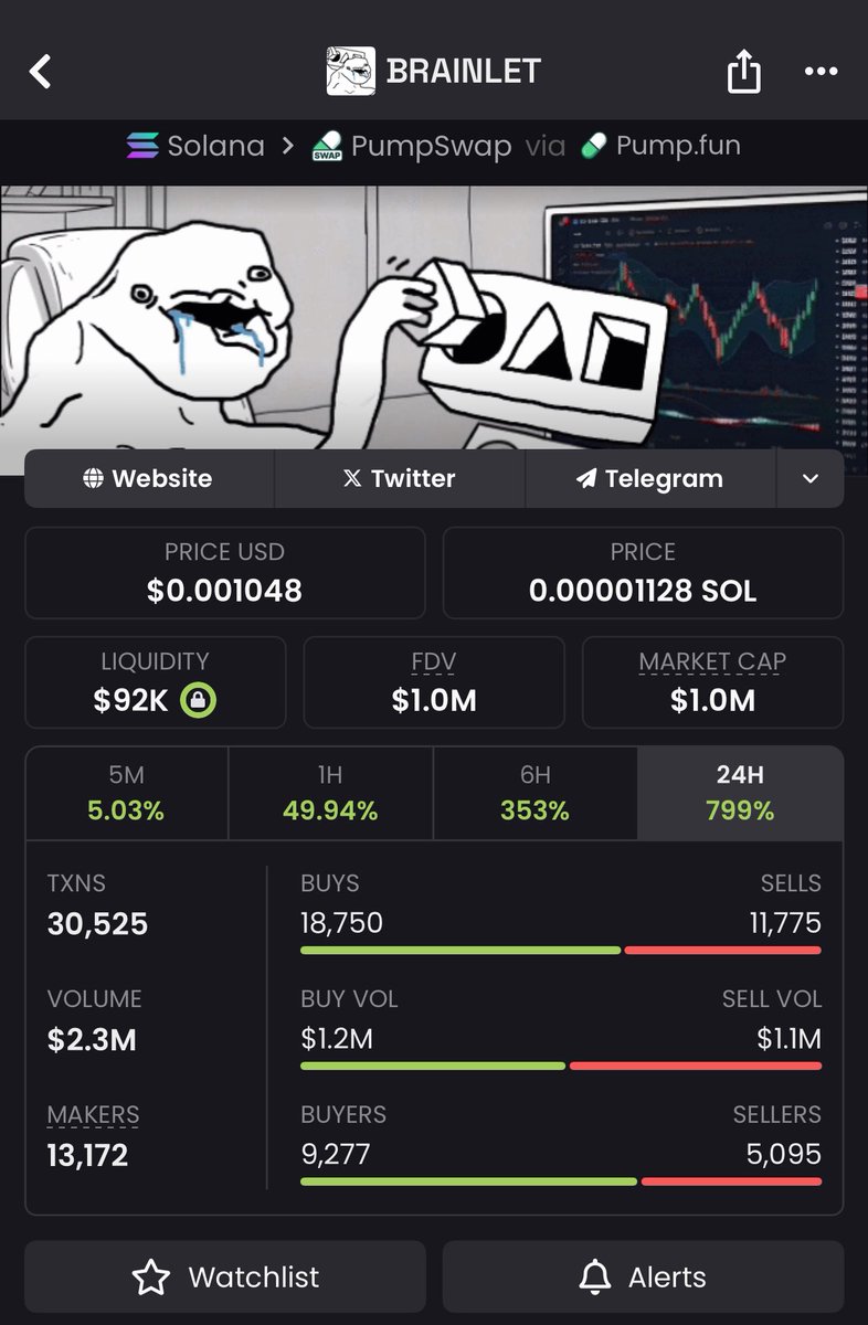 💥 $BRAINLET  entered under $68K MC now cruising beyond $776k
That’s how small caps flip into serious gains.The circle eats first the timeline reacts later.Shoot me a DM and lock in.#Everyone #Twitter #Brainlet #Memecoin #Solana #viral 9jCJEc8JYAQHrWc1NVnKW21vY96eHoY9ZJmbzCsupump