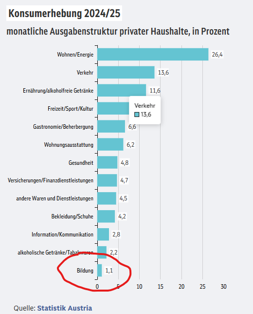 irgendwie merkt man jeden Tag aufs neue die Tatsache, dass für Bildung am wenigsten ausgegeben wird.
#konsumerhebung #statistik