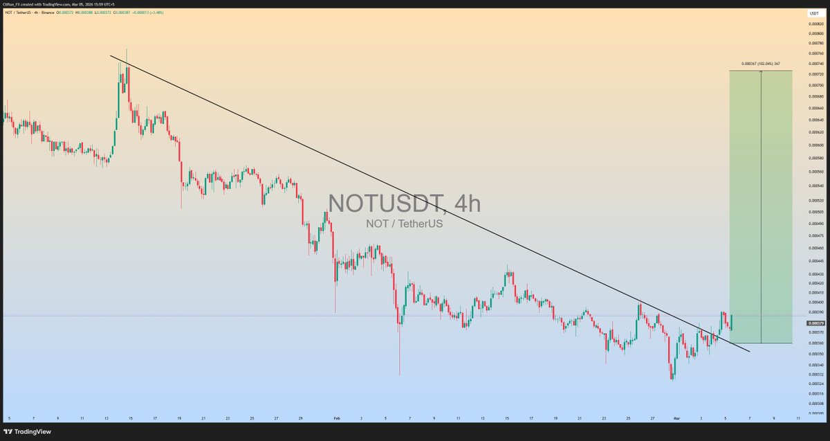clifton_ideas's tweet image. $NOT Major trend line upside breakout has been Confirmed in  4h Timeframe..

Now ready for massive bullish Rally📈

#NOTUSDT #NOT #Crypto