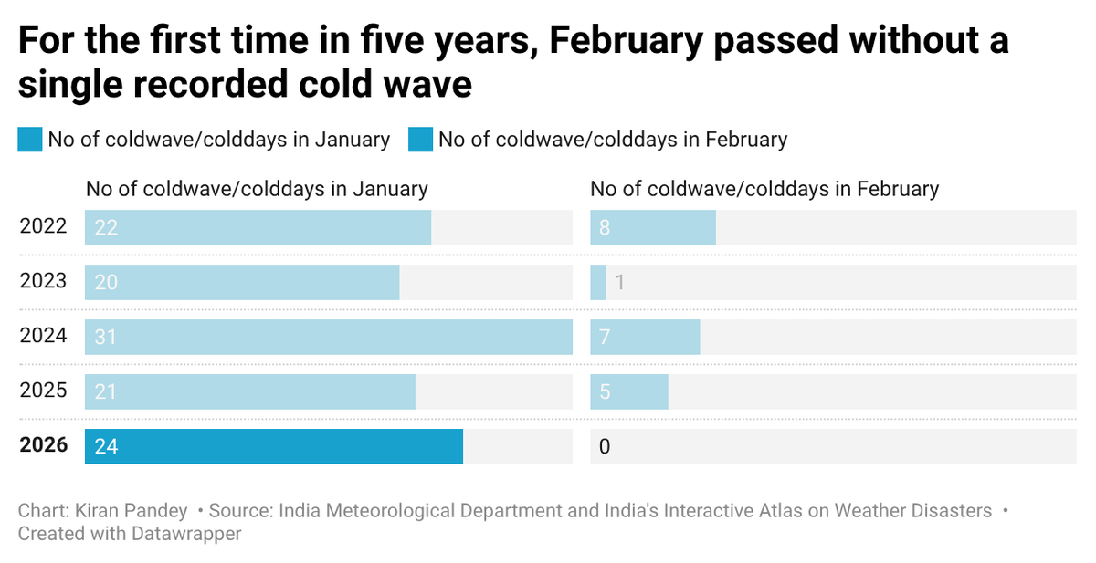 KiranPande4976's tweet image. For the first time in five years, February saw no cold waves in India. Read more downtoearth.org.in/climate-change…  @down2earthindia  @hindidown2earth @CSEINDIA #coldwave #winterseason #climateimpact #extremeweather